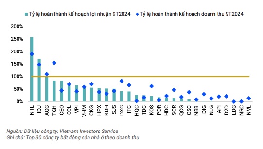 Doanh nghiệp bất động sản khó hoàn thành kế hoạch lợi nhuận năm 2024