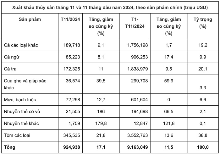 Xuất khẩu thuỷ sản tháng 11 đạt gần 1 tỷ USD