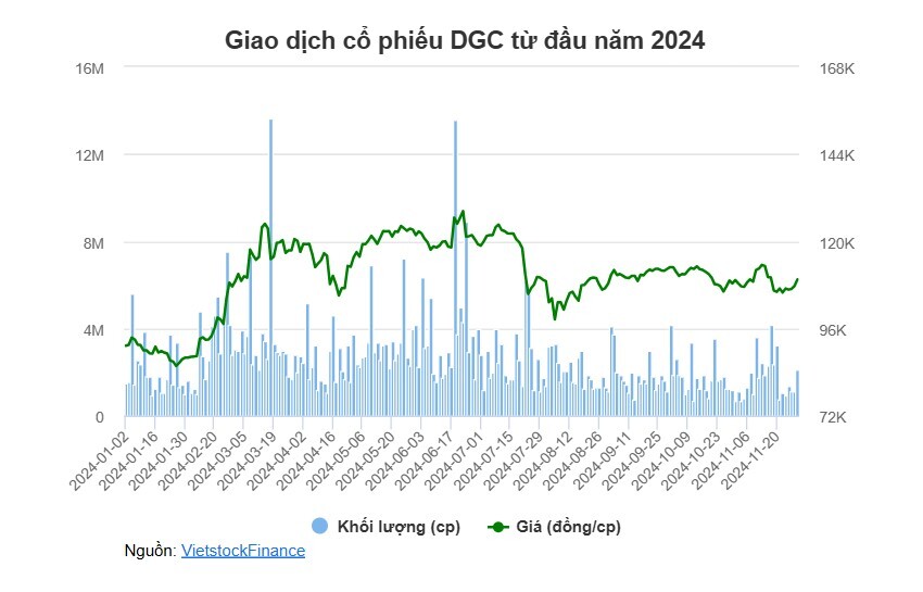 Nhóm Dragon Capital hạ sở hữu tại DGC xuống dưới ngưỡng 8%