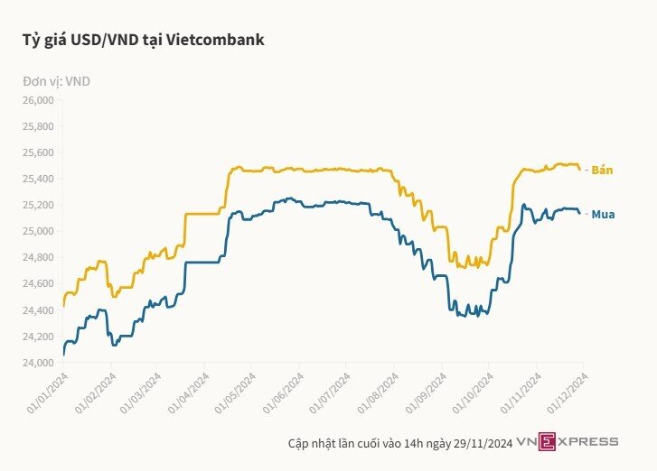 Giá USD ngân hàng lùi về dưới 25.500 đồng