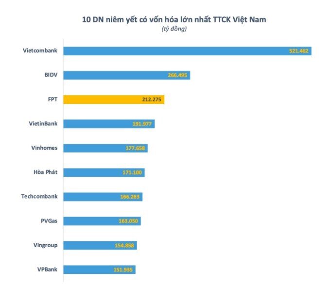 Vốn hóa FPT bằng 5 ngân hàng cộng lại