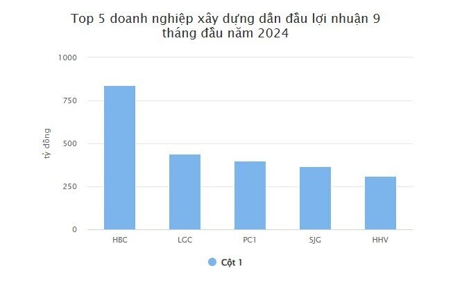 Những doanh nghiệp xây dựng dẫn đầu lợi nhuận 9 tháng đầu năm 2024