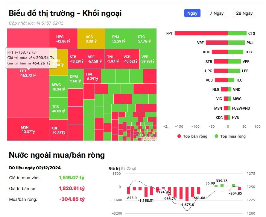 Khối ngoại trở lại bán ròng hơn 400 tỷ đồng, "xả" mạnh cổ phiếu công nghệ