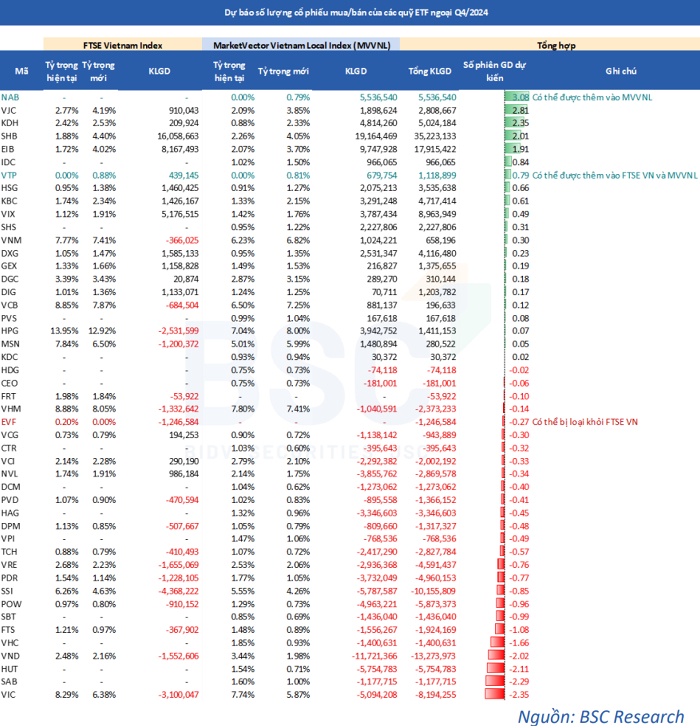 2 ETF sắp mua hàng chục triệu cổ phiếu ngân hàng