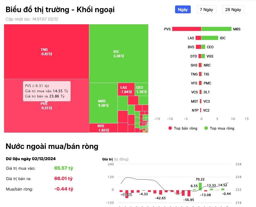 Khối ngoại trở lại bán ròng hơn 400 tỷ đồng, "xả" mạnh cổ phiếu công nghệ