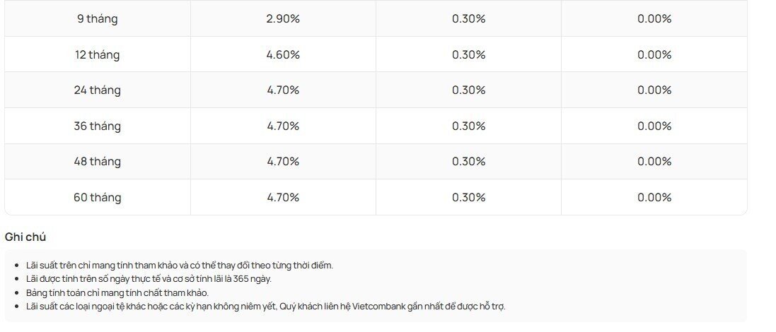Tháng 12, lãi suất tiền gửi cao nhất tại Vietcombank là 4,7%/năm