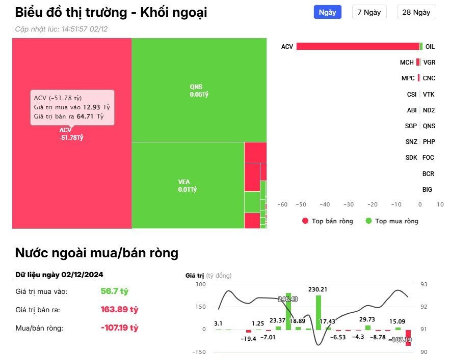 Khối ngoại trở lại bán ròng hơn 400 tỷ đồng, "xả" mạnh cổ phiếu công nghệ