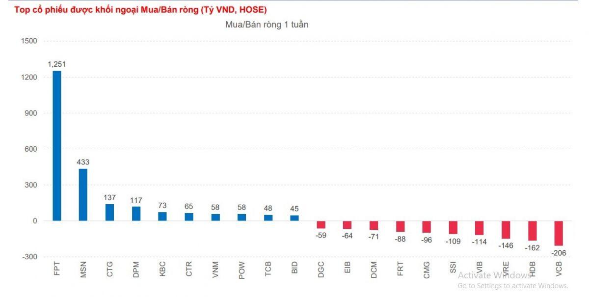 Nhiều thông tin hỗ trợ tích cực cho thị trường chứng khoán, cơ hội cho dòng tiền "chậm chân"