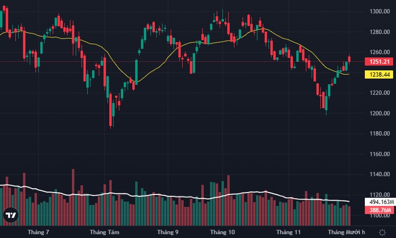 Bán nhỏ giọt, VN-Index xanh phút chót, khối ngoại quay lại xả