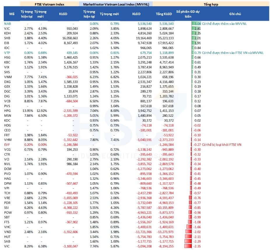 SHB, EIB, VIX lọt 'tầm ngắm' các ETF ngoại