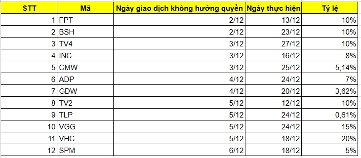 12 DN chốt trả cổ tức bằng tiền tuần 2-6/12, cao nhất 20%