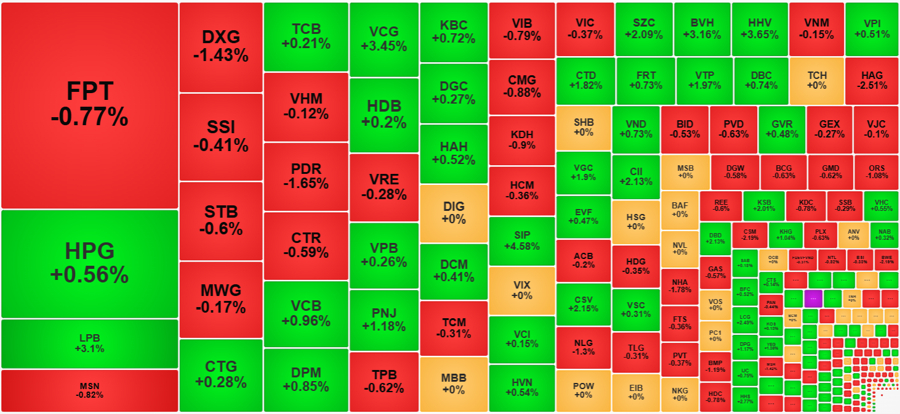 Bán nhỏ giọt, VN-Index xanh phút chót, khối ngoại quay lại xả