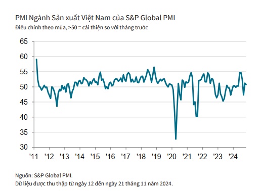 PMI tháng 11 đạt 50.8 điểm, cải thiện tháng thứ 2 liên tiếp sau bão Yagi