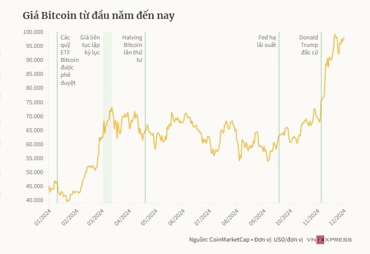 'Bitcoin vượt 100.000 USD chỉ là vấn đề thời gian'