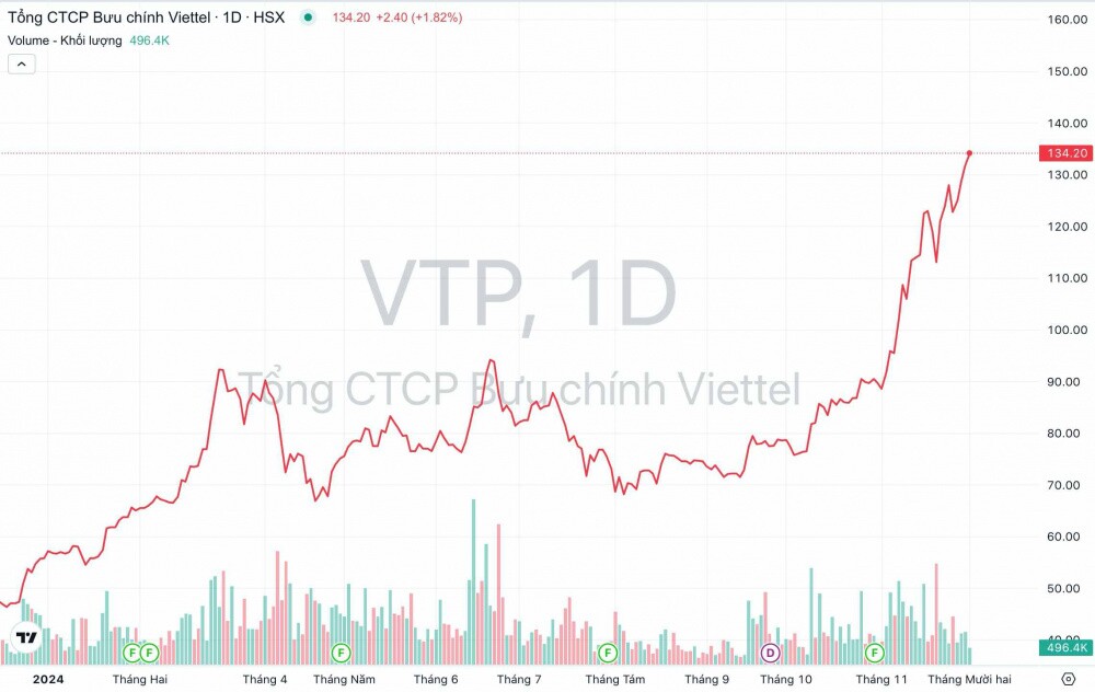 Viettel Post (VTP) chuẩn bị vận hành dự án logistics xuyên biên giới 3.000 tỷ đồng