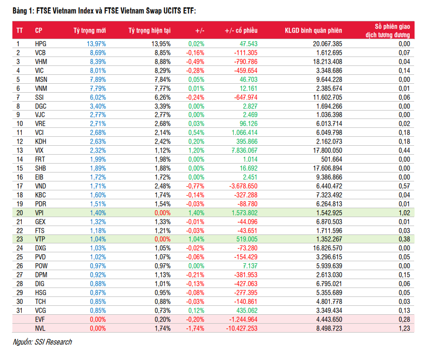 2 quỹ ETF gom cổ phiếu VIX, VNM, "xả" NVL, VND