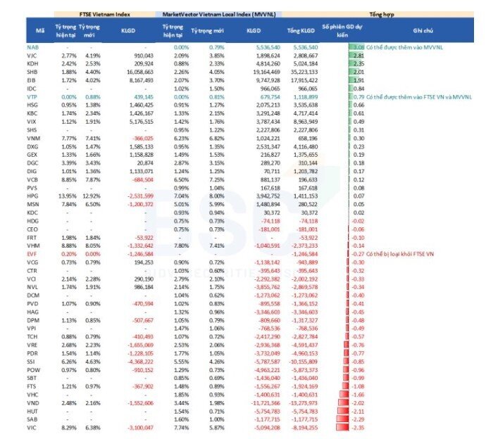 2 quỹ ETF sẽ "săn đón" cổ phiếu nào trong kỳ cơ cấu quý 4?