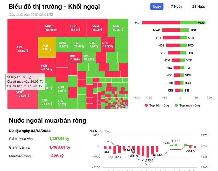 Khối ngoại tiếp đà bán ròng 300 tỷ đồng, "xả" mạnh một cổ phiếu ngân hàng