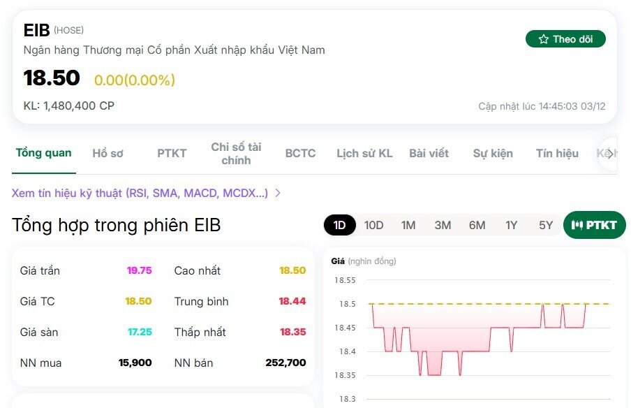 Đột biến 17 lệnh giao dịch cổ phiếu EIB phiên 3/12