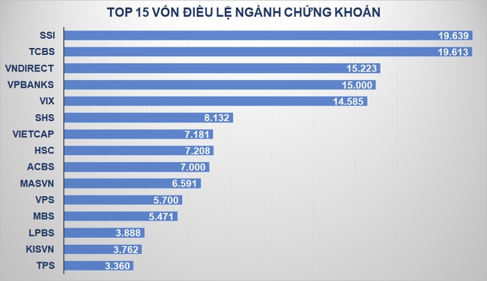 Dồn dập tăng vốn tác động ra sao đến CTCK?