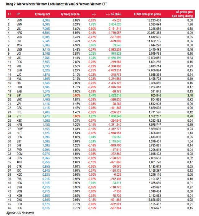 2 quỹ ETF gom cổ phiếu VIX, VNM, "xả" NVL, VND