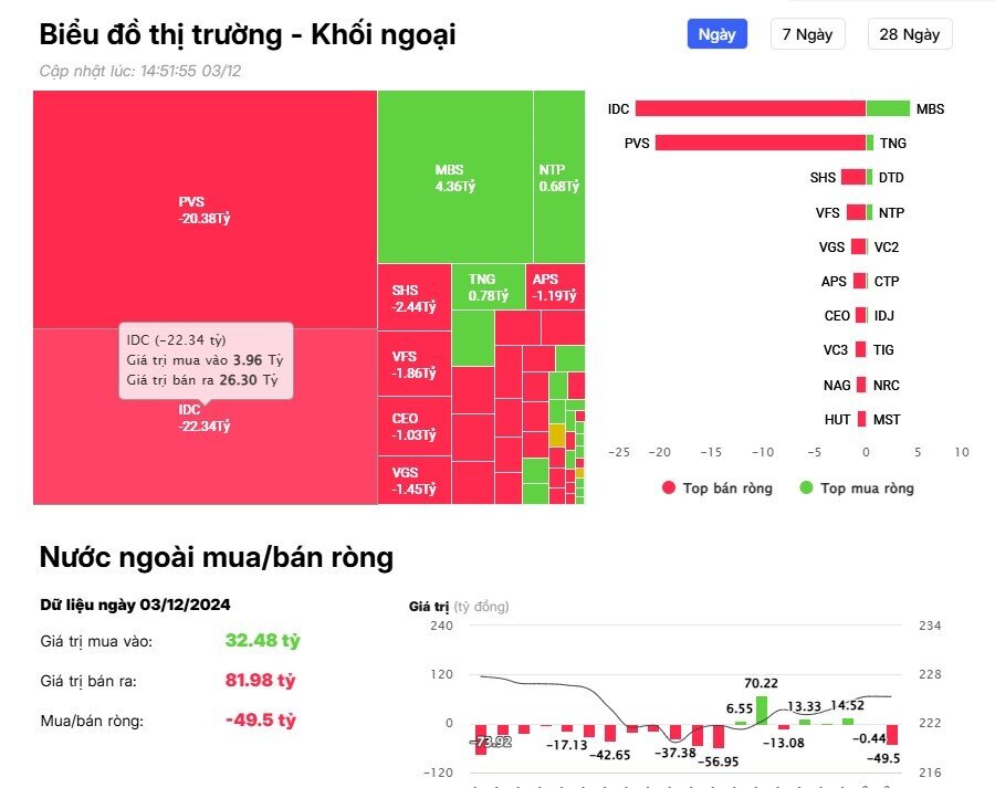 Khối ngoại tiếp đà bán ròng 300 tỷ đồng, "xả" mạnh một cổ phiếu ngân hàng