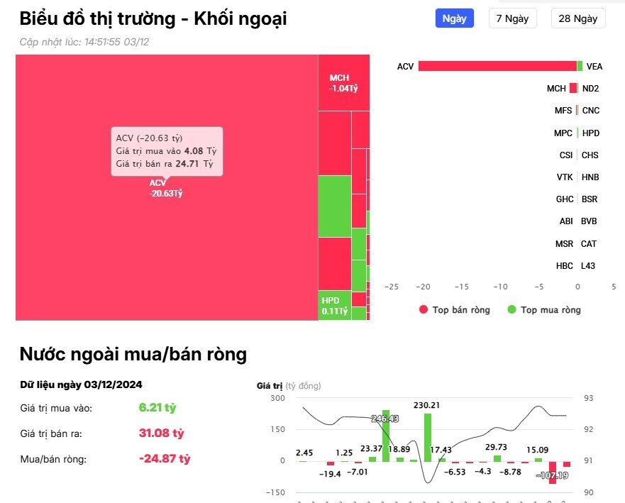 Khối ngoại tiếp đà bán ròng 300 tỷ đồng, "xả" mạnh một cổ phiếu ngân hàng