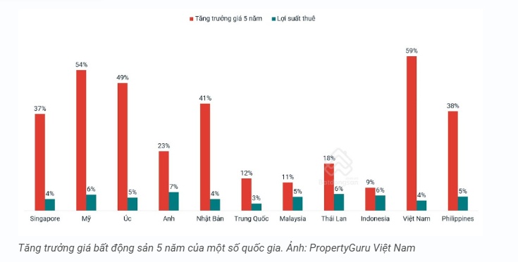 Giá bất động sản Việt Nam tăng nhanh hơn Mỹ, Nhật