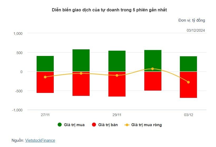 Theo dấu dòng tiền cá mập 03/12: Khối ngoại tiếp tục bán ròng