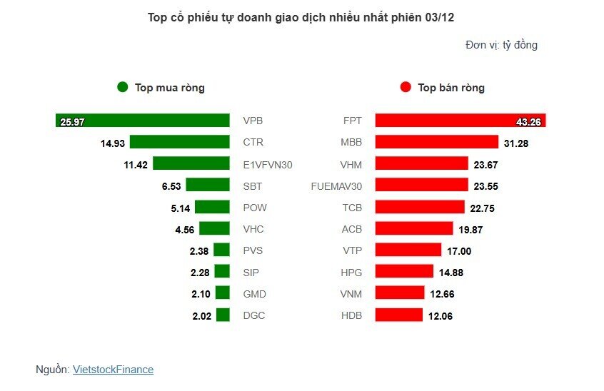 Theo dấu dòng tiền cá mập 03/12: Khối ngoại tiếp tục bán ròng
