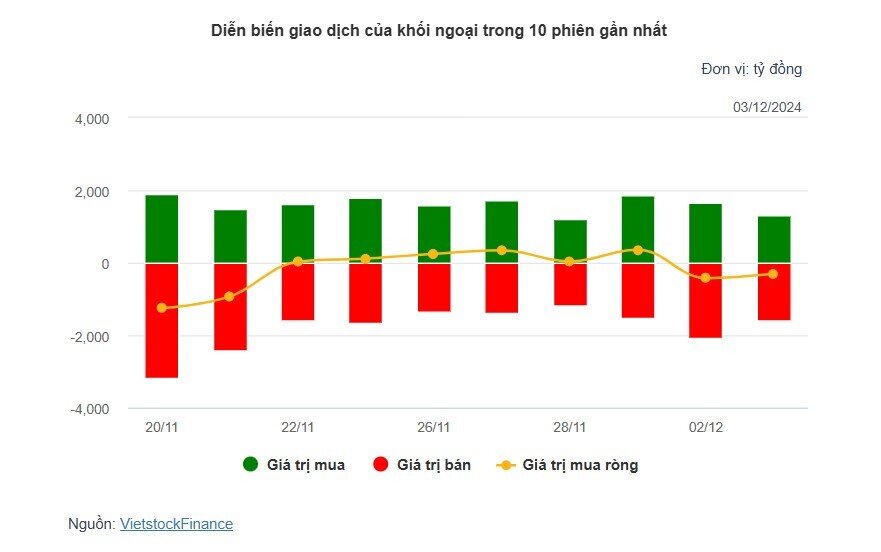 Theo dấu dòng tiền cá mập 03/12: Khối ngoại tiếp tục bán ròng