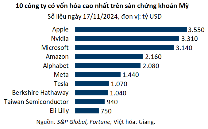 Berkshire Hathaway đang 'giàu' gấp 10 lần Apple và Nvidia?