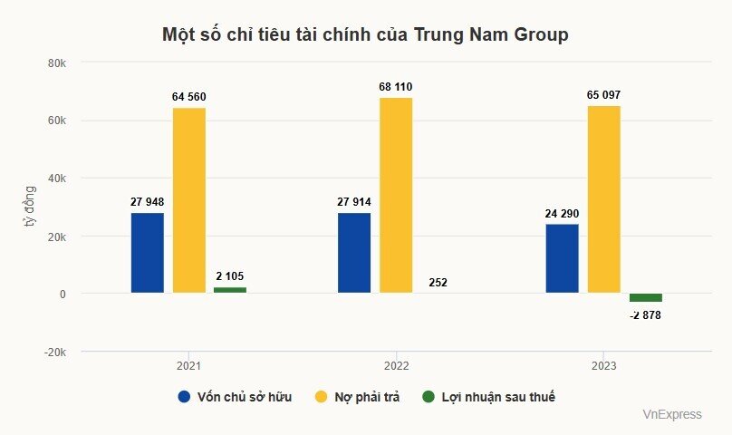 Trung Nam Group lỗ gần 8 tỷ đồng mỗi ngày