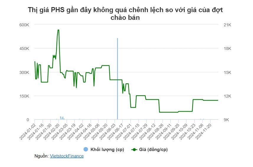 PHS chào bán 50 triệu cp cho 4 nhà đầu tư, quy mô vốn vượt 2 ngàn tỷ