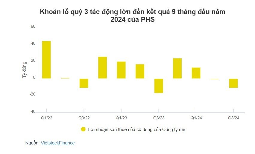 PHS chào bán 50 triệu cp cho 4 nhà đầu tư, quy mô vốn vượt 2 ngàn tỷ