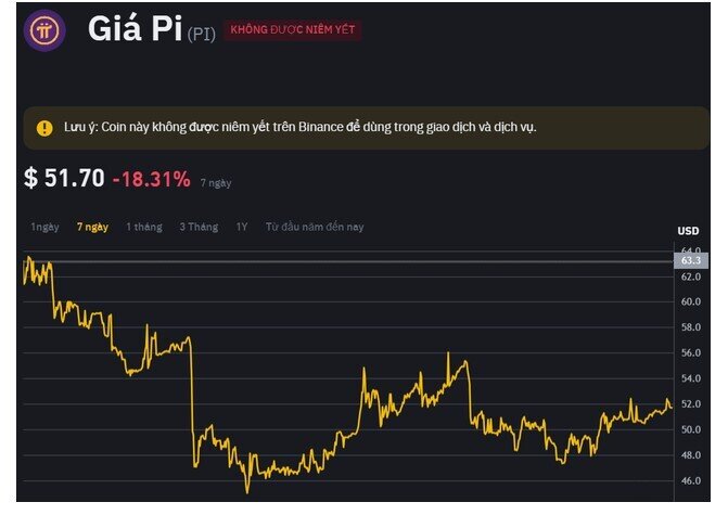 Hội nhóm tiền ảo Pi Network chao đảo theo giá Bitcoin