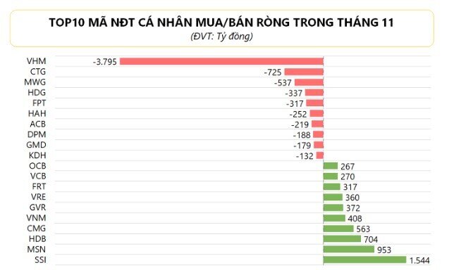 Trong 2 tháng, NĐT cá nhân bán ròng gần 7.200 tỷ đồng cổ phiếu VHM