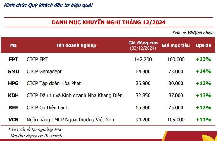 Agriseco gợi ý 6 cơ hội đầu tư trong tháng cuối năm