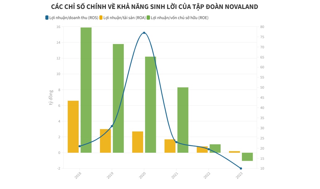 Novaland – khi gã khổng lồ bị quật ngã