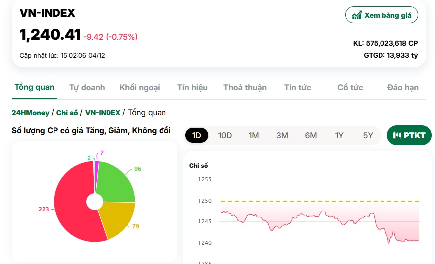 Khối ngoại tăng bán ròng, VN Index ‘bay màu’ gần 10 điểm