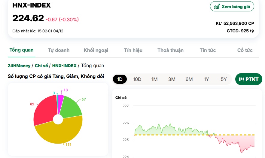 Khối ngoại tăng bán ròng, VN Index ‘bay màu’ gần 10 điểm