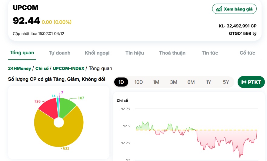 Khối ngoại tăng bán ròng, VN Index ‘bay màu’ gần 10 điểm