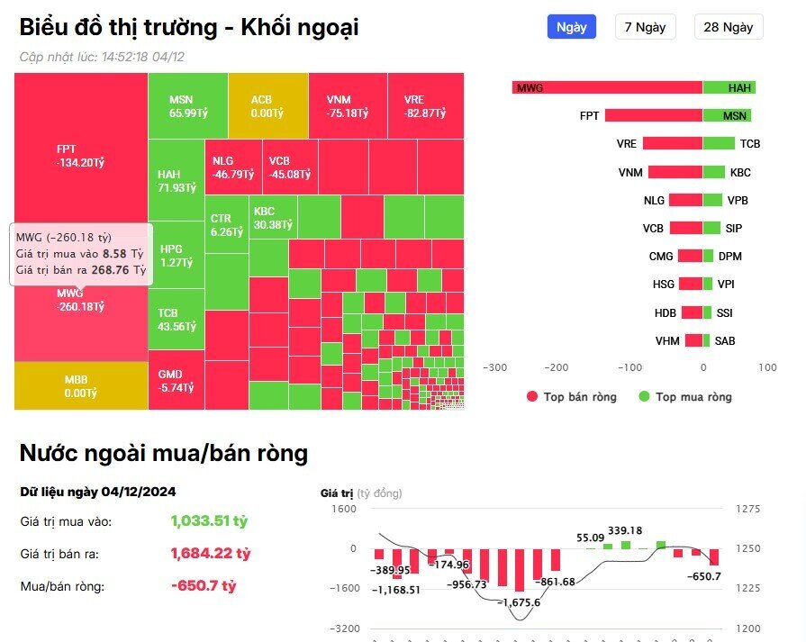 Khối ngoại "xả" gần 700 tỷ đồng, tâm điểm bộ đôi cổ phiếu Bluechips