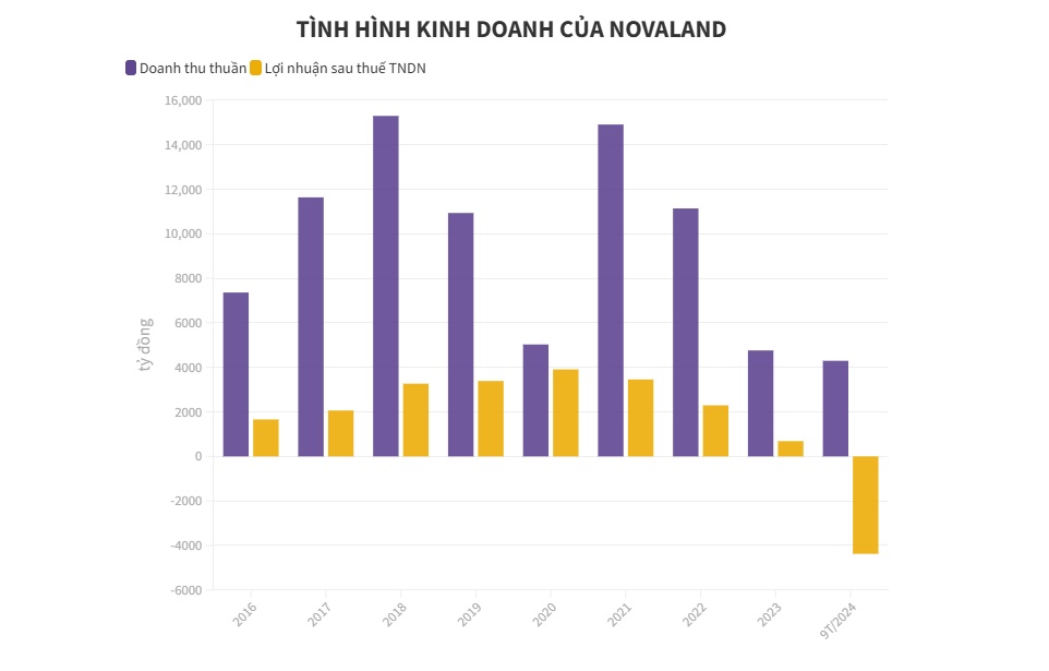 Novaland – khi gã khổng lồ bị quật ngã