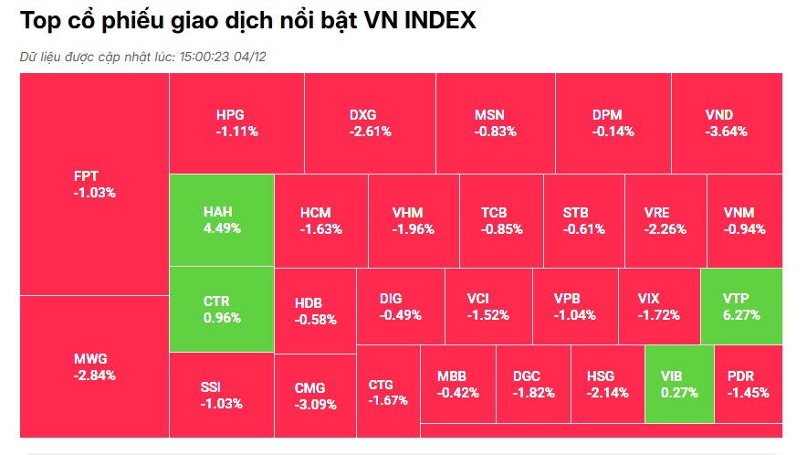 Khối ngoại tăng bán ròng, VN Index ‘bay màu’ gần 10 điểm