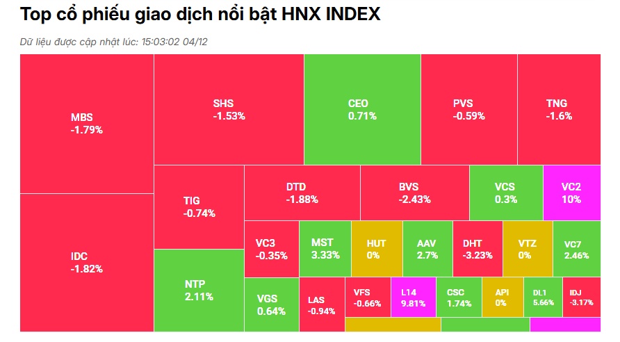 Khối ngoại tăng bán ròng, VN Index ‘bay màu’ gần 10 điểm