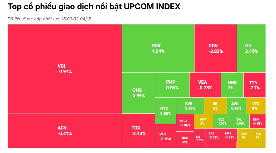 Khối ngoại tăng bán ròng, VN Index ‘bay màu’ gần 10 điểm