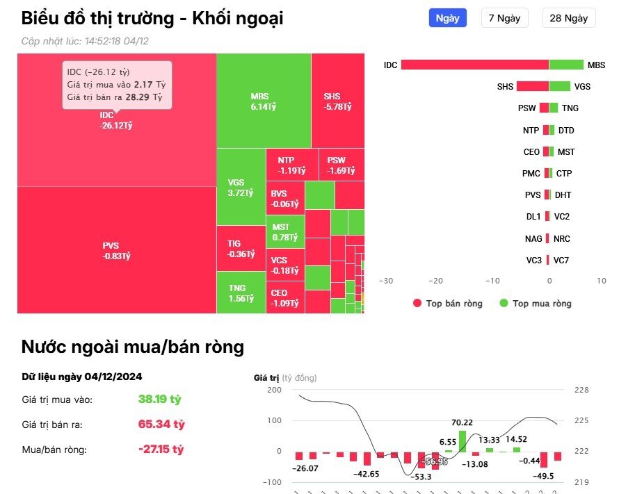 Khối ngoại "xả" gần 700 tỷ đồng, tâm điểm bộ đôi cổ phiếu Bluechips