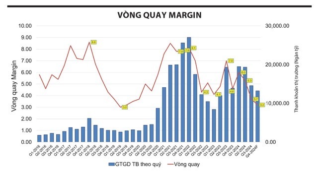 Nguy cơ tiềm ẩn từ hoạt động "cho vay deal" tại các công ty chứng khoán