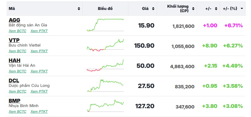 Khối ngoại tăng bán ròng, VN Index ‘bay màu’ gần 10 điểm